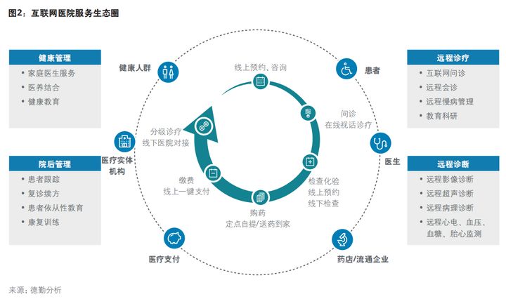 二,互聯(lián)網(wǎng)醫(yī)院服務(wù)生態(tài)及運(yùn)營模式